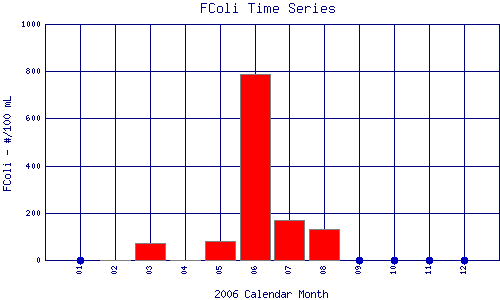 FColi Plot