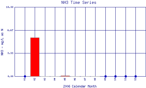 NH3 Plot