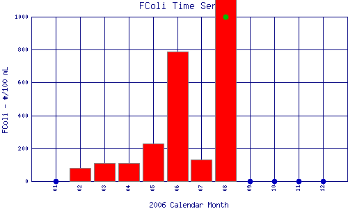 FColi Plot
