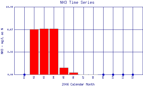 NH3 Plot