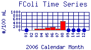 FColi Plot