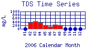TDS Plot