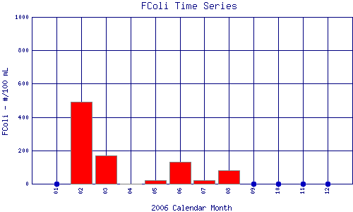 FColi Plot