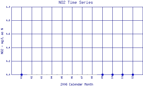 NO2 Plot