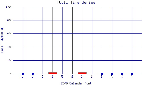 FColi Plot