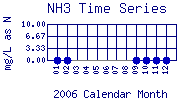 NH3 Plot