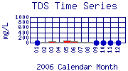 TDS Plot