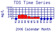 TDS Plot