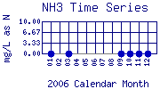 NH3 Plot