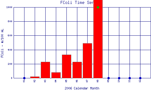 FColi Plot