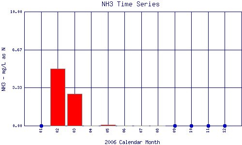 NH3 Plot