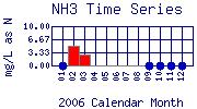 NH3 Plot