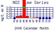 NO2 Plot