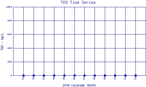 TDS Plot