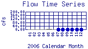 Flow Plot
