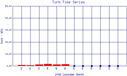 Turb Plot