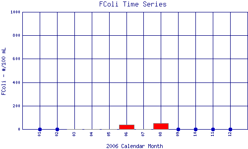 FColi Plot