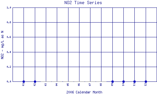 NO2 Plot