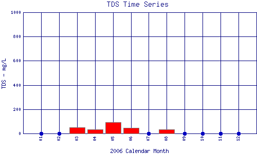 TDS Plot
