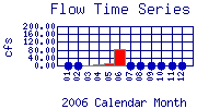 Flow Plot