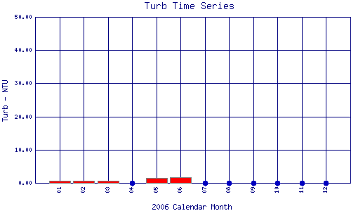 Turb Plot