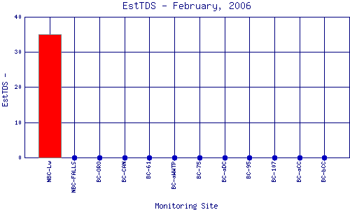 EstTDS Plot