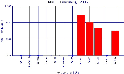 NH3 Plot