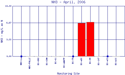 NH3 Plot