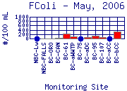 FColi Plot