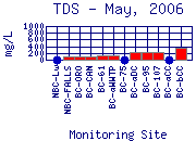 TDS Plot