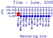 Flow Plot