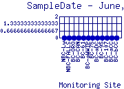 SampleDate Plot