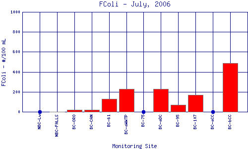 FColi Plot