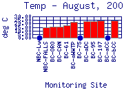 Temp Plot