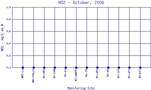 NO2 Plot