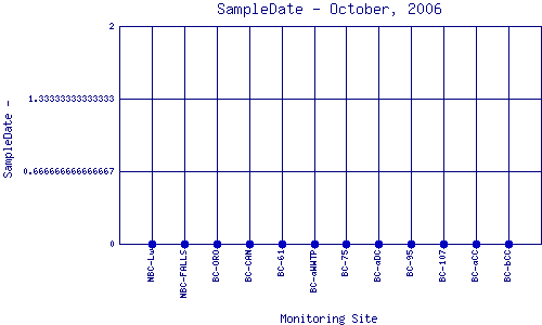 SampleDate Plot