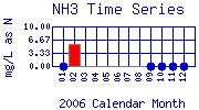NH3 Plot