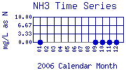 NH3 Plot
