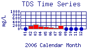 TDS Plot