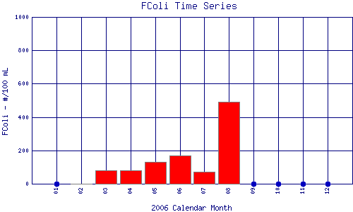 FColi Plot