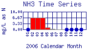 NH3 Plot