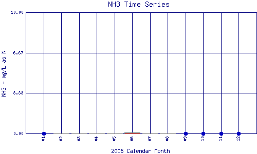 NH3 Plot