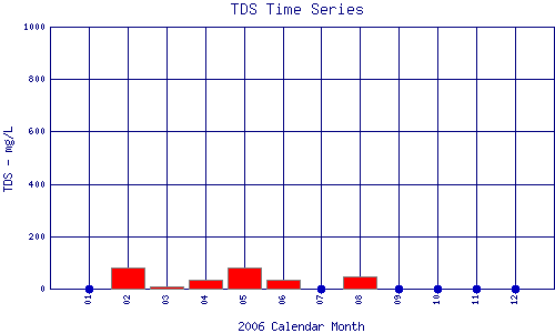 TDS Plot