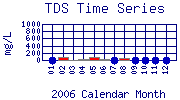 TDS Plot