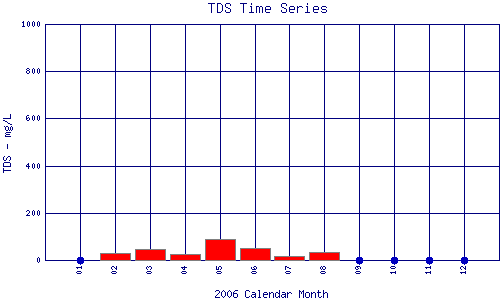 TDS Plot