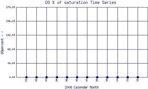 DOpercent Plot
