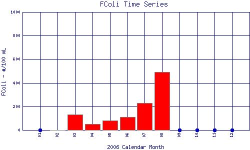 FColi Plot