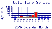 FColi Plot