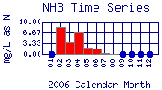 NH3 Plot