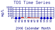 TDS Plot